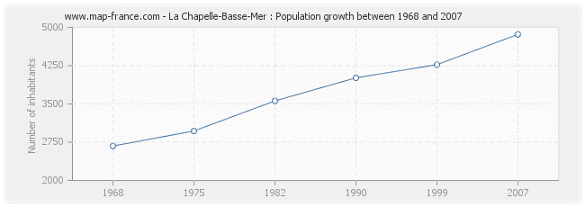 Population La Chapelle-Basse-Mer